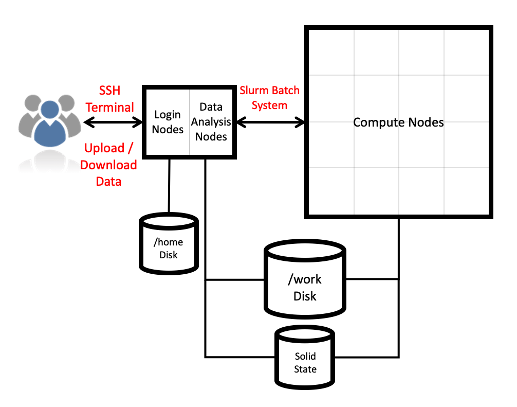 /intro-hpc-life-scientists-2021/ARCHER2%20architecture%20diagram